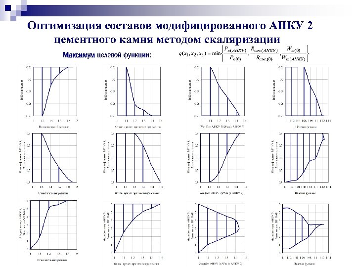 Оптимизация составов модифицированного АНКУ 2 цементного камня методом скаляризации Максимум целевой функции: 