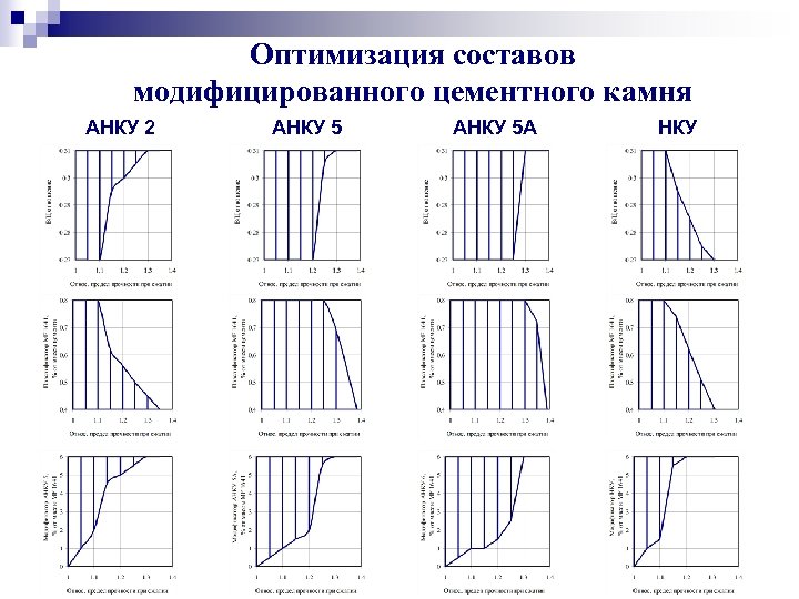 Оптимизация составов модифицированного цементного камня АНКУ 2 АНКУ 5 А НКУ 