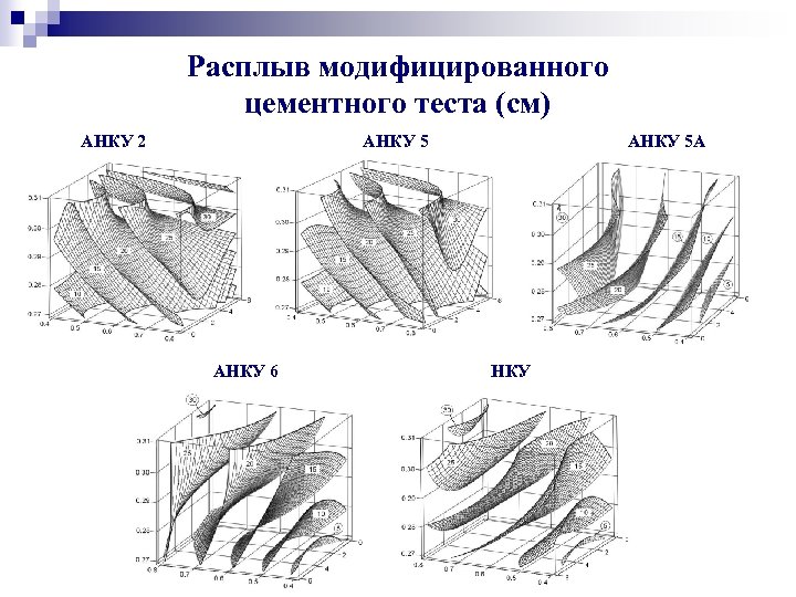 Расплыв модифицированного цементного теста (см) АНКУ 2 АНКУ 5 АНКУ 6 АНКУ 5 А