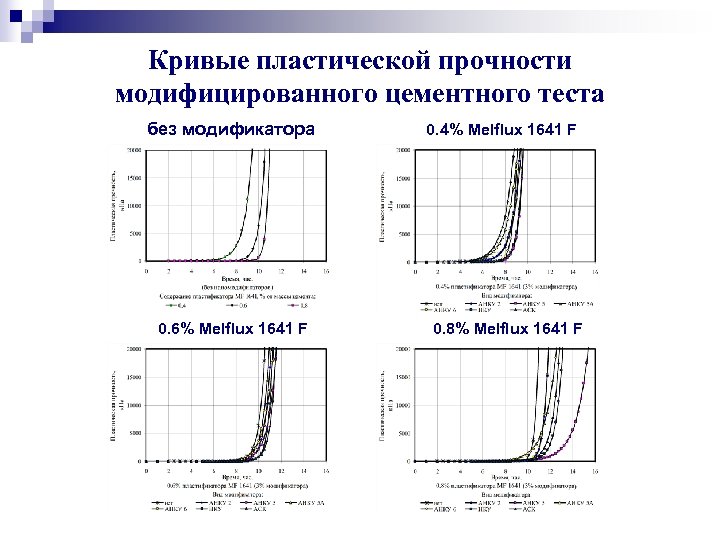 Кривые пластической прочности модифицированного цементного теста без модификатора 0. 6% Melflux 1641 F 0.