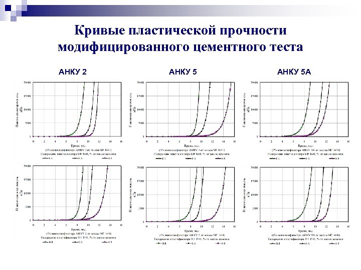 Кривые пластической прочности модифицированного цементного теста АНКУ 2 АНКУ 5 А 