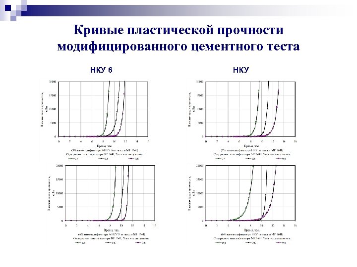 Кривые пластической прочности модифицированного цементного теста НКУ 6 НКУ 