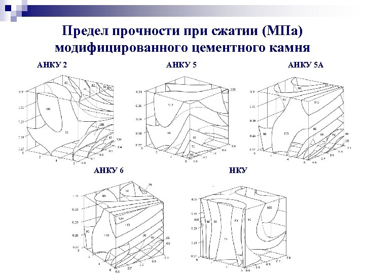 Предел прочности при сжатии (МПа) модифицированного цементного камня АНКУ 2 АНКУ 5 АНКУ 6