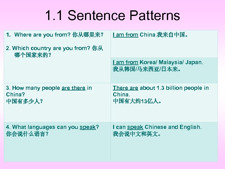 1. 1 Sentence Patterns 1. Where are you from? 你从哪里来？ I am from China.