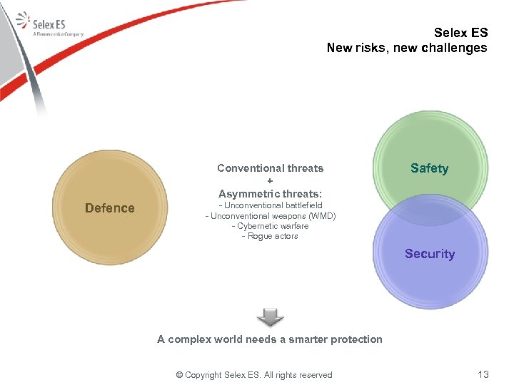 Selex ES New risks, new challenges Global Protection Conventional threats + Asymmetric threats: Defence