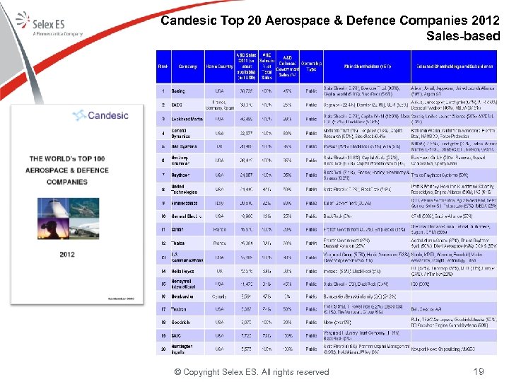 Candesic Top 20 Aerospace & Defence Companies 2012 Sales-based © Copyright Selex ES. All