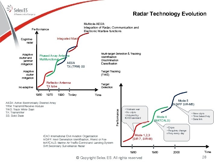 Radar Technology Evolution Multirole-AESA: Integration of Radar, Communication and Electronic Warfare functions Performance Integrated