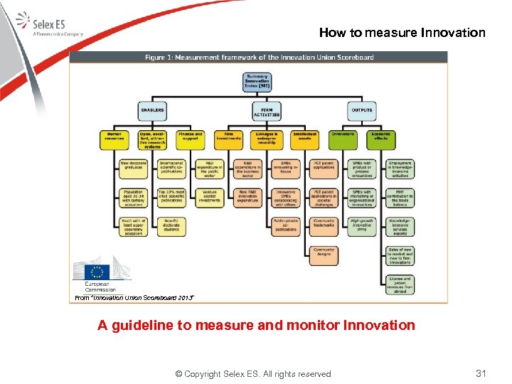 How to measure Innovation From “Innovation Union Scoreboard 2013” A guideline to measure and