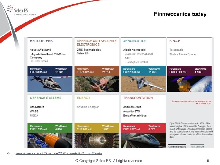 Finmeccanica today From: www. finmeccanica. it/Corporate/EN/Corporate/Il_Gruppo/Profilo/ © Copyright Selex ES. All rights reserved 8