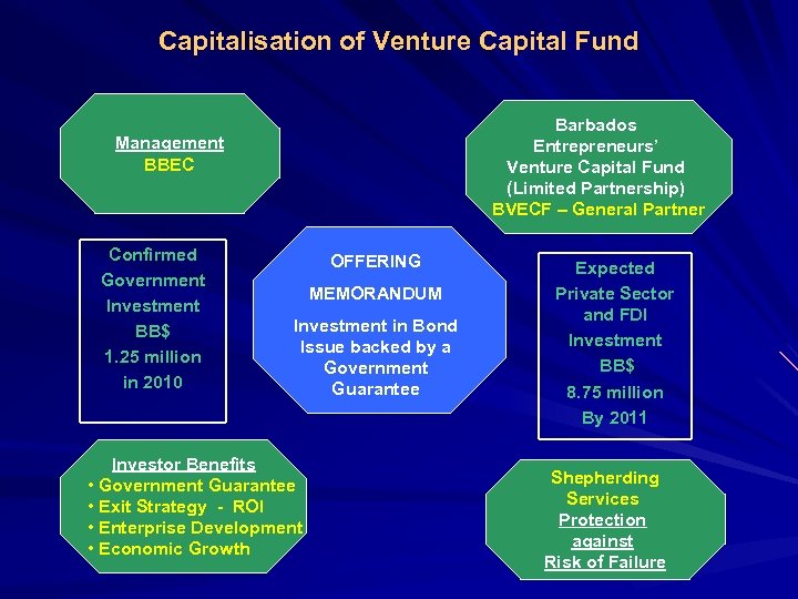 Capitalisation of Venture Capital Fund Barbados Entrepreneurs’ Venture Capital Fund (Limited Partnership) BVECF –