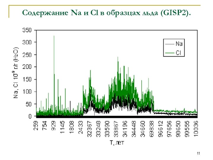 Содержание Na и Cl в образцах льда (GISP 2). 11 