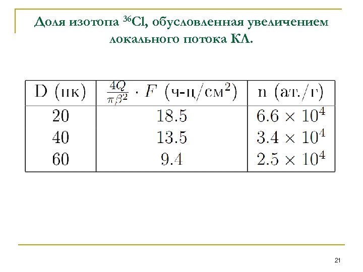 Доля изотопа 36 Cl, обусловленная увеличением локального потока КЛ. 21 