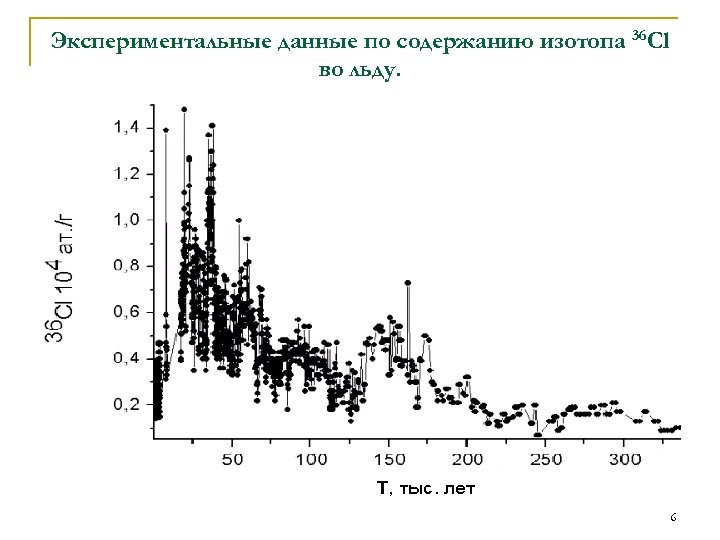 Экспериментальные данные по содержанию изотопа 36 Cl во льду. 6 