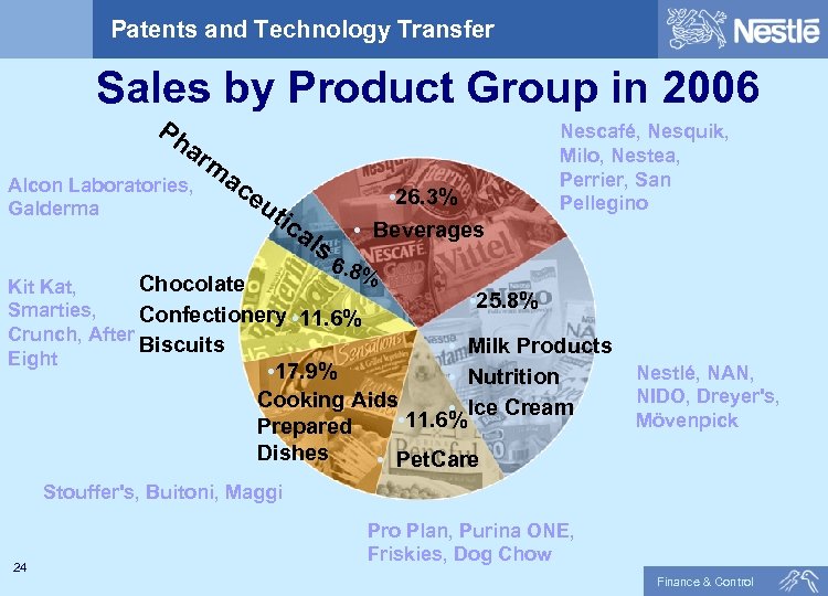 Patents and Technology Transfer Sales by Product Group in 2006 • Ph a rm