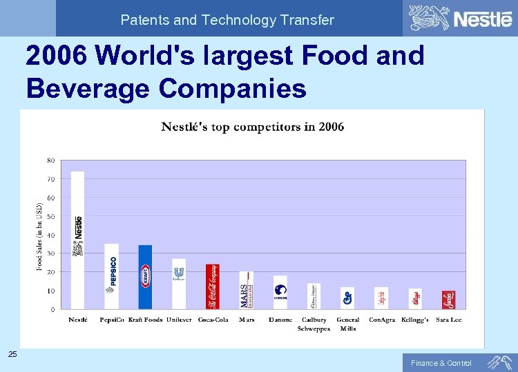 Patents and Technology Transfer 2006 World's largest Food and Beverage Companies 25 Finance &