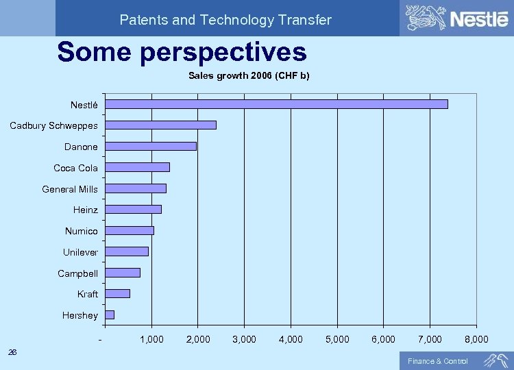 Patents and Technology Transfer Some perspectives Sales growth 2006 (CHF b) Nestlé Cadbury Schweppes