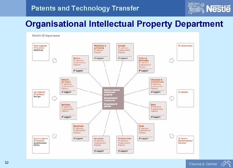 Patents and Technology Transfer Organisational Intellectual Property Department 32 Finance & Control 