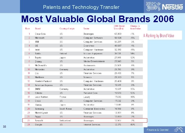 Patents and Technology Transfer Most Valuable Global Brands 2006 35 Finance & Control 