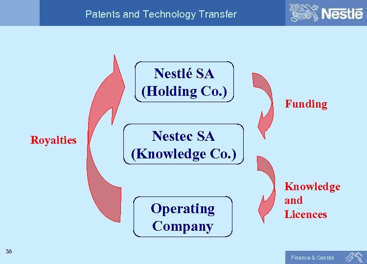 Patents and Technology Transfer Nestlé SA (Holding Co. ) Royalties Funding Nestec SA (Knowledge