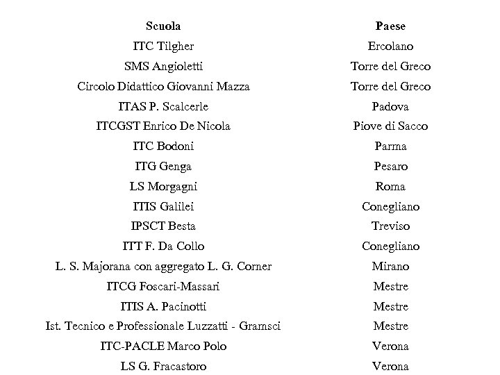 Scuola Paese ITC Tilgher Ercolano SMS Angioletti Torre del Greco Circolo Didattico Giovanni Mazza