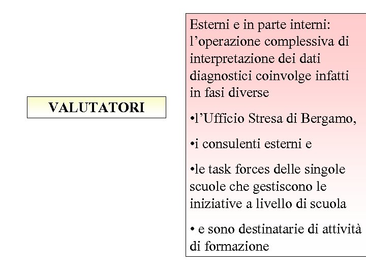 VALUTATORI Esterni e in parte interni: l’operazione complessiva di interpretazione dei dati diagnostici coinvolge