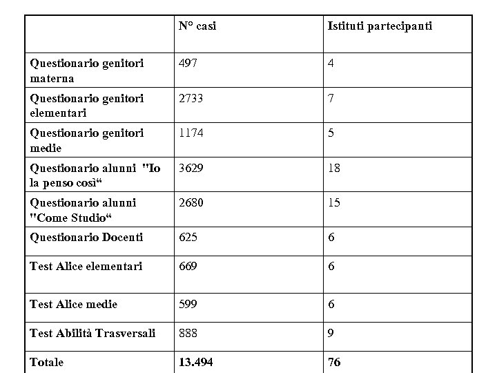 N° casi Istituti partecipanti Questionario genitori materna 497 4 Questionario genitori elementari 2733 7