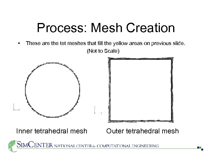 Process: Mesh Creation • These are the tet meshes that fill the yellow areas