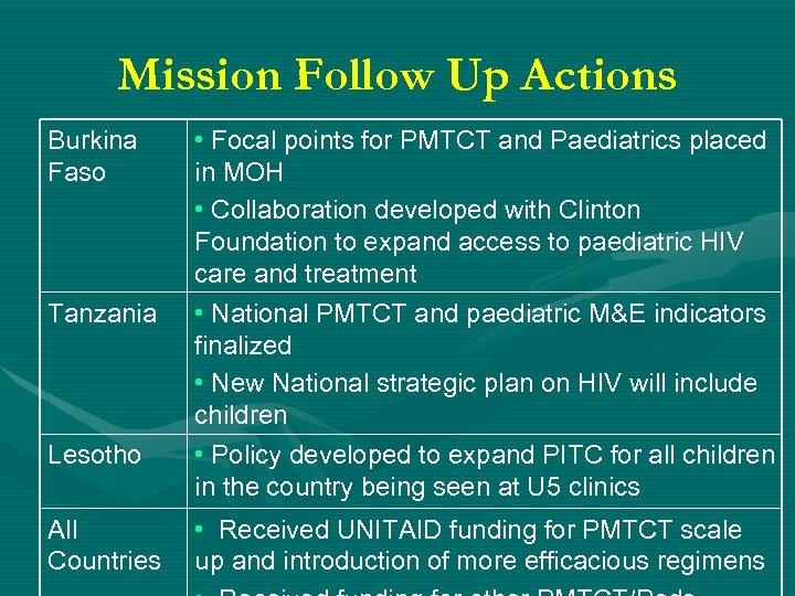 Mission Follow Up Actions Burkina Faso Tanzania Lesotho All Countries • Focal points for