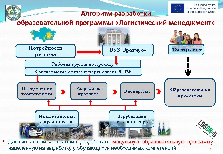 Алгоритм разработки образовательной программы «Логистический менеджмент» Потребности региона ВУЗ Эразмус+ Абитуриент Рабочая группа по