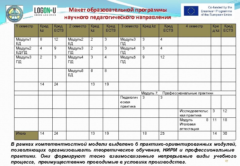 Макет образовательной программы научного педагогического направления 1 семестр Кред kz Кред ECTS Модуль1 БД