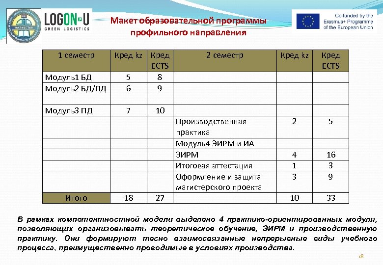 Макет образовательной программы профильного направления 1 семестр Кред kz Кред ECTS Модуль1 БД 5
