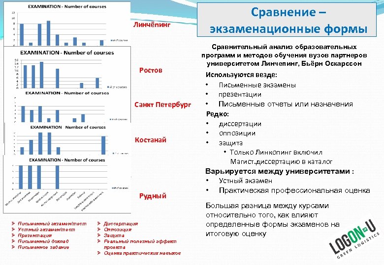 Линчёпинг Ростов Санкт Петербург Костанай Рудный Ø Ø Ø Письменный экзамен/тест Устный экзамен/тест Презентация