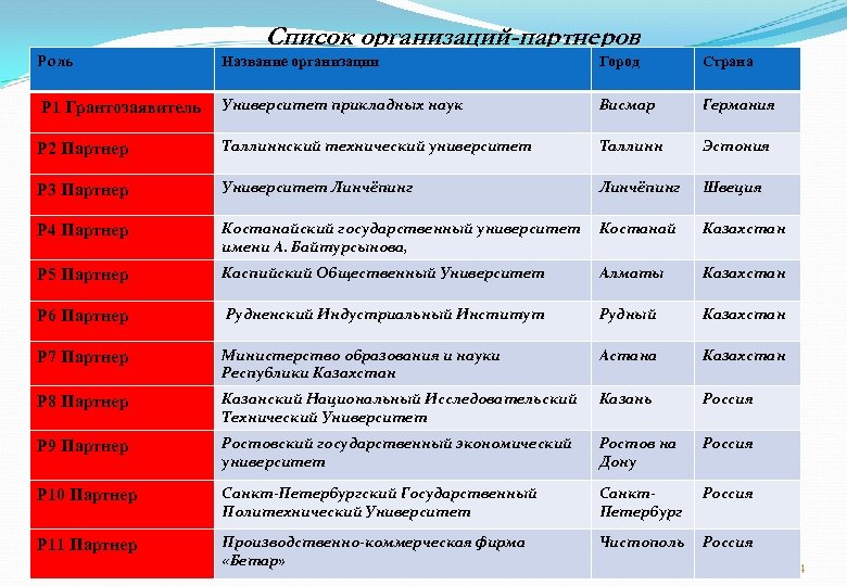 Список организаций-партнеров Роль Название организации Город Страна P 1 Грантозаявитель Университет прикладных наук Висмар