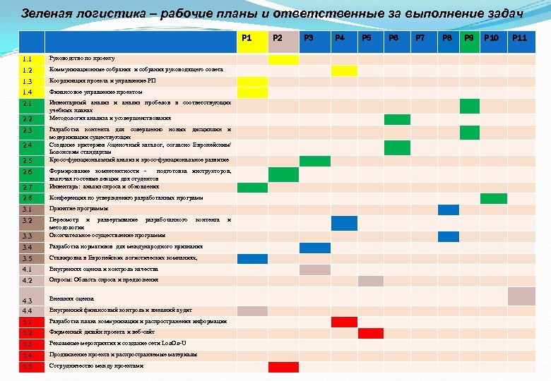 Зеленая логистика – рабочие планы и ответственные за выполнение задач P 1 1. 2