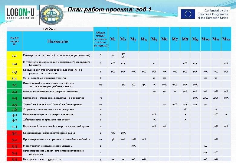 План работ проекта: год 1 Работы Рег. №/ под-рег № Название Общая продолжительно сть