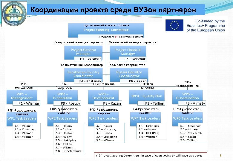 Координация проекта среди ВУЗов партнеров руководящий комитет проекта Генеральный менеджер проекта Казахстанский координатор РП