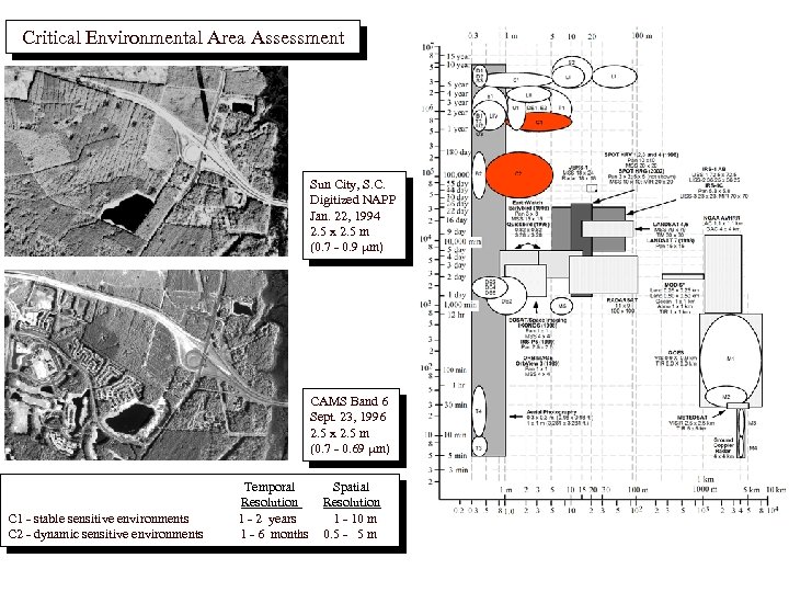 Critical Environmental Area Assessment Sun City, S. C. Digitized NAPP Jan. 22, 1994 2.