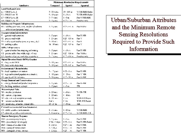 Urban/Suburban Attributes and the Minimum Remote Sensing Resolutions Required to Provide Such Information 