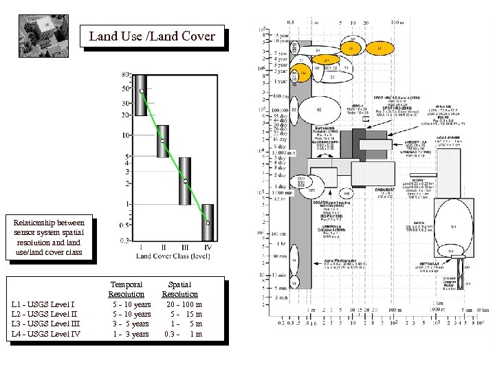 Land Use /Land Cover Relationship between sensor system spatial resolution and land use/land cover