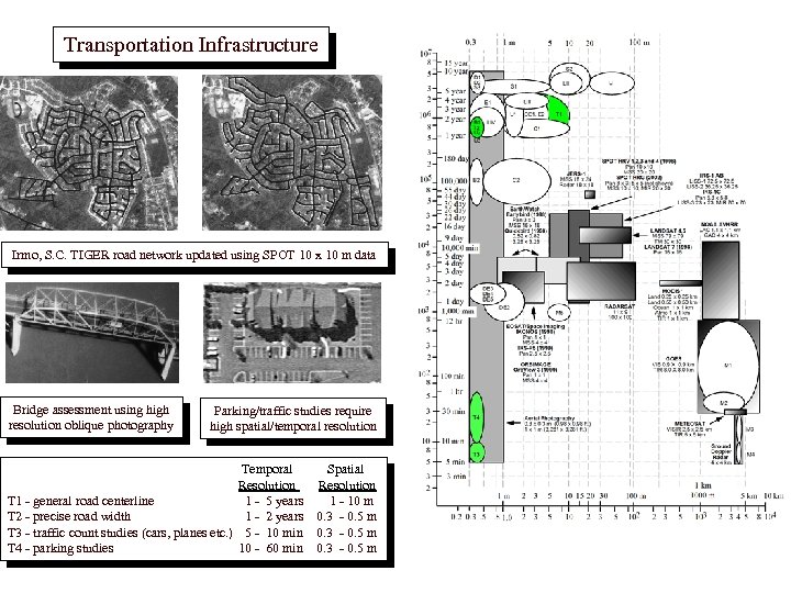 Transportation Infrastructure Irmo, S. C. TIGER road network updated using SPOT 10 x 10