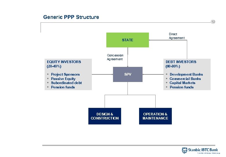 Generic PPP Structure 12 Direct Agreement STATE EQUITY INVESTORS (20 -40%) § § Concession