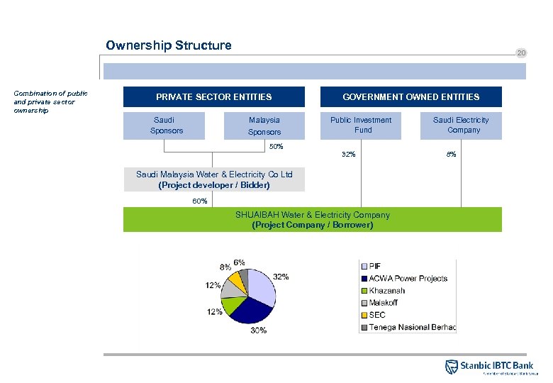 Ownership Structure Combination of public and private sector ownership 20 PRIVATE SECTOR ENTITIES Saudi