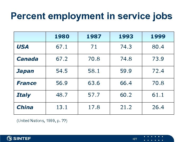 Percent employment in service jobs 1980 1987 1993 1999 USA 67. 1 71 74.