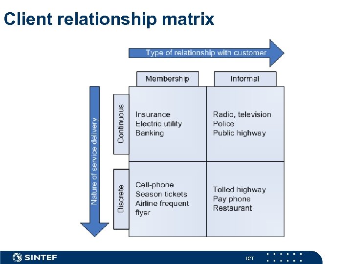 Client relationship matrix ICT 