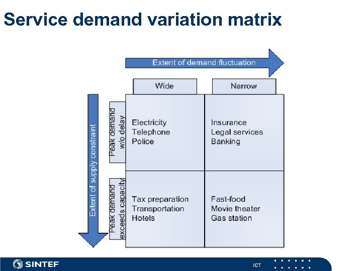 Service demand variation matrix ICT 