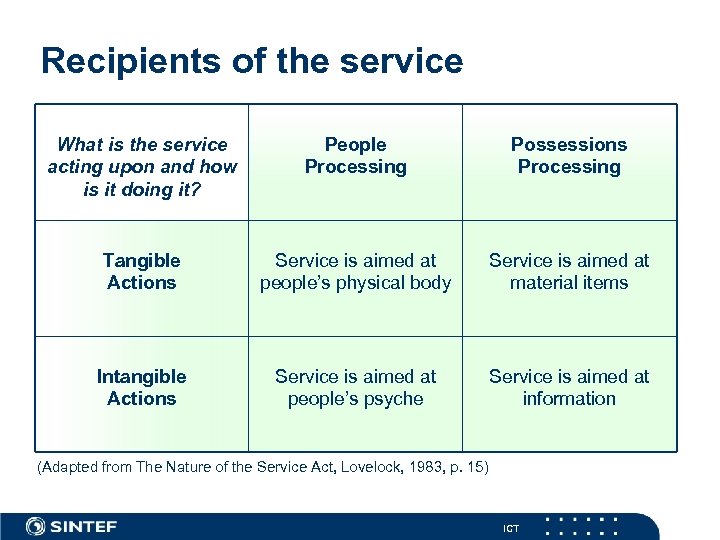 Recipients of the service What is the service acting upon and how is it