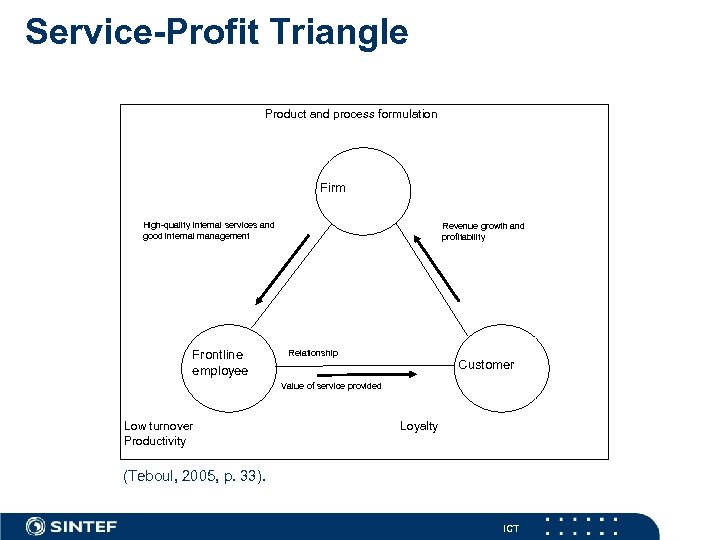 Service-Profit Triangle Product and process formulation Firm High-quality internal services and good internal management