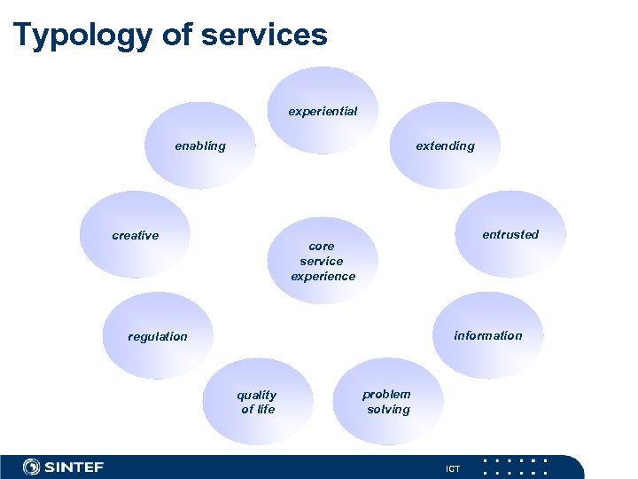 Typology of services experiential extending enabling creative entrusted core service experience information regulation quality