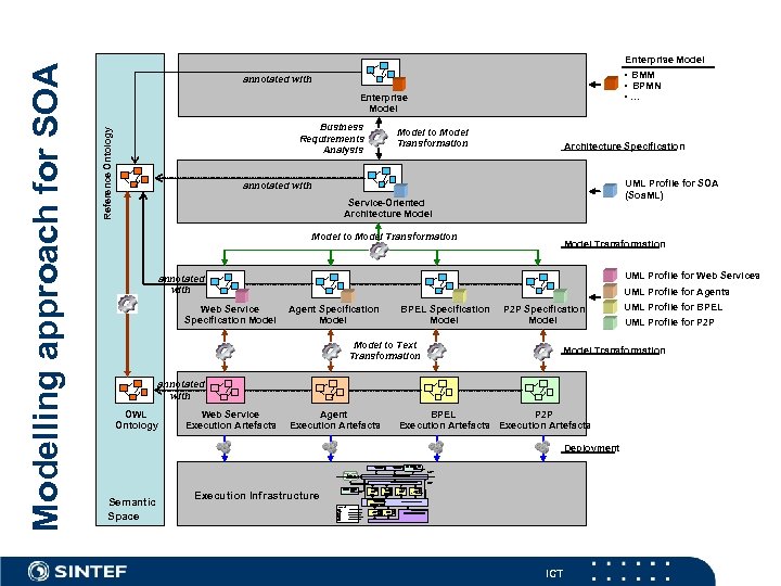  • BMM • BPMN • … annotated with Enterprise Model Business Requirements Analysis