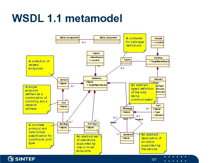 WSDL 1. 1 metamodel WSDL Component WSDL Document A container for data type definitions